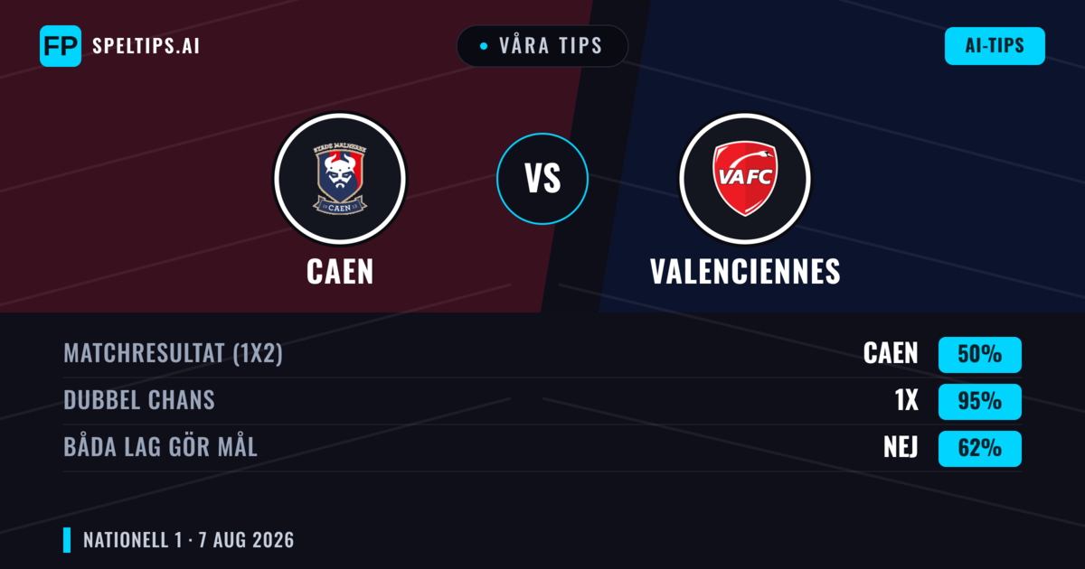 Våra tips: Caen mot Valenciennes — Caen — Vinst (44%); Över 2.5; Båda gör mål: Ja