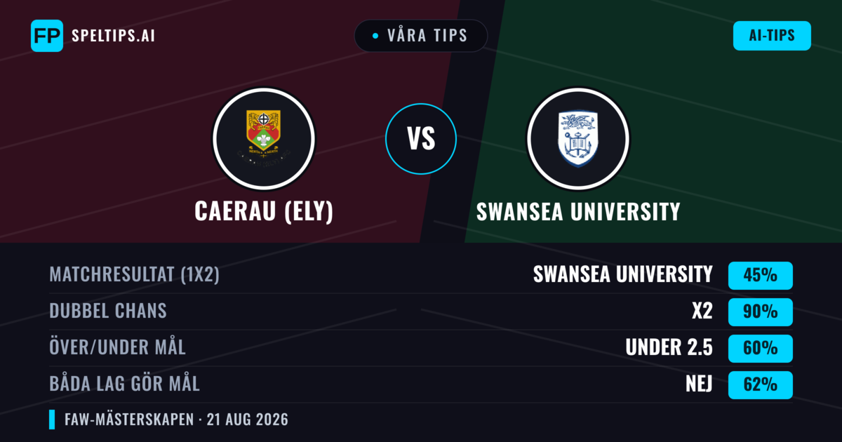 Våra tips: Caerau (Ely) mot Swansea University — Oavgjort (45%); Under 2.5; Båda gör mål: Nej
