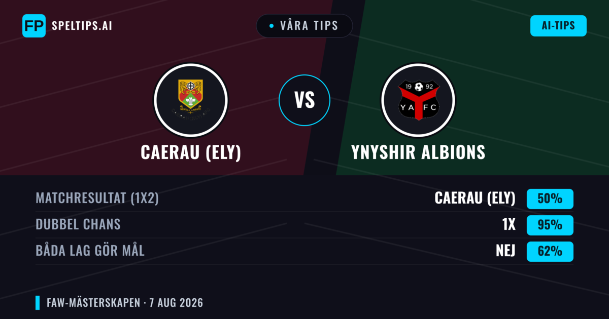 Våra tips: Caerau (Ely) mot Ynyshir Albions — Caerau (Ely) — Vinst (71%); Över 2.5; Båda gör mål: Ja