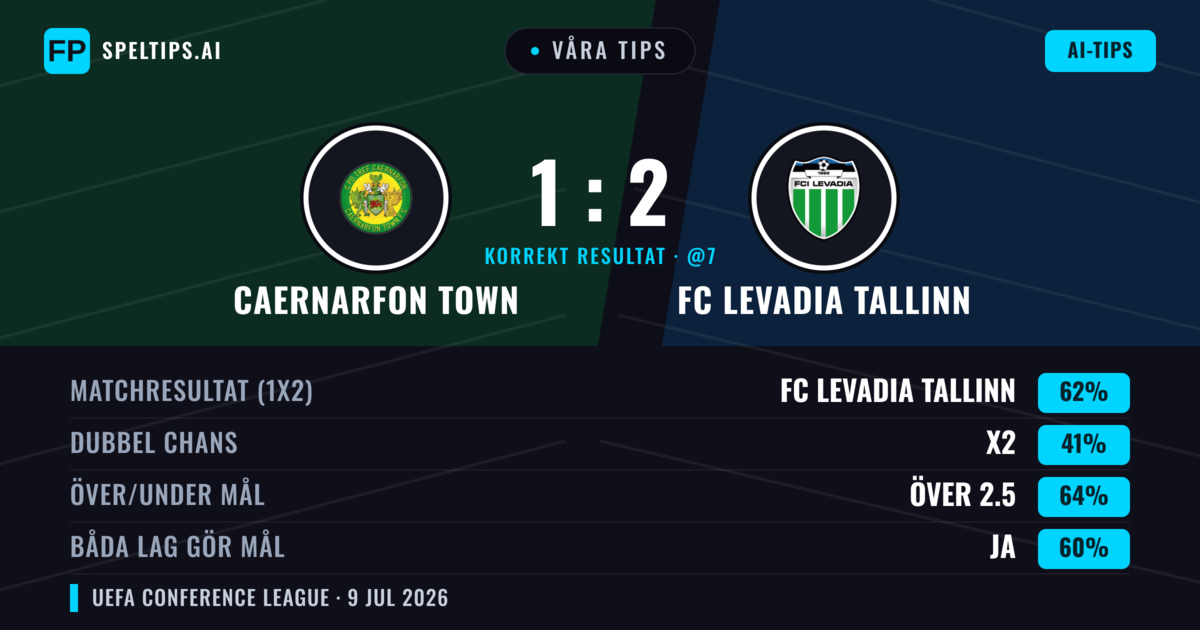 Våra tips: Caernarfon Town mot FC Levadia Tallinn — FC Levadia Tallinn — Vinst (56%); Över 2.5; Båda gör mål: Ja