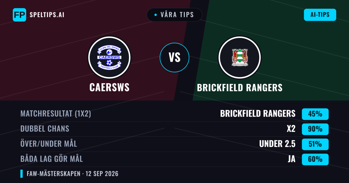 Våra tips: Caersws mot Brickfield Rangers — Oavgjort (45%); Under 2.5; Båda gör mål: Ja