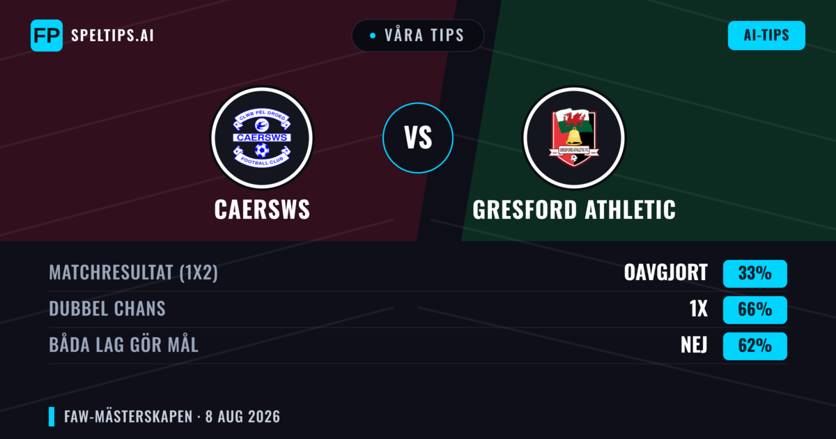 Våra tips: Caersws mot Gresford Athletic — Caersws — Vinst (66%); Över 2.5; Båda gör mål: Ja