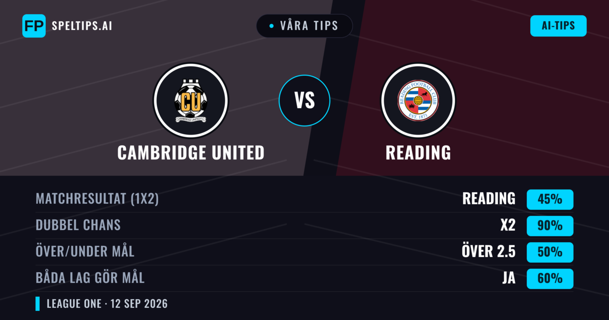 Våra tips: Cambridge United mot Reading — Oavgjort (45%); Över 2.5; Båda gör mål: Ja