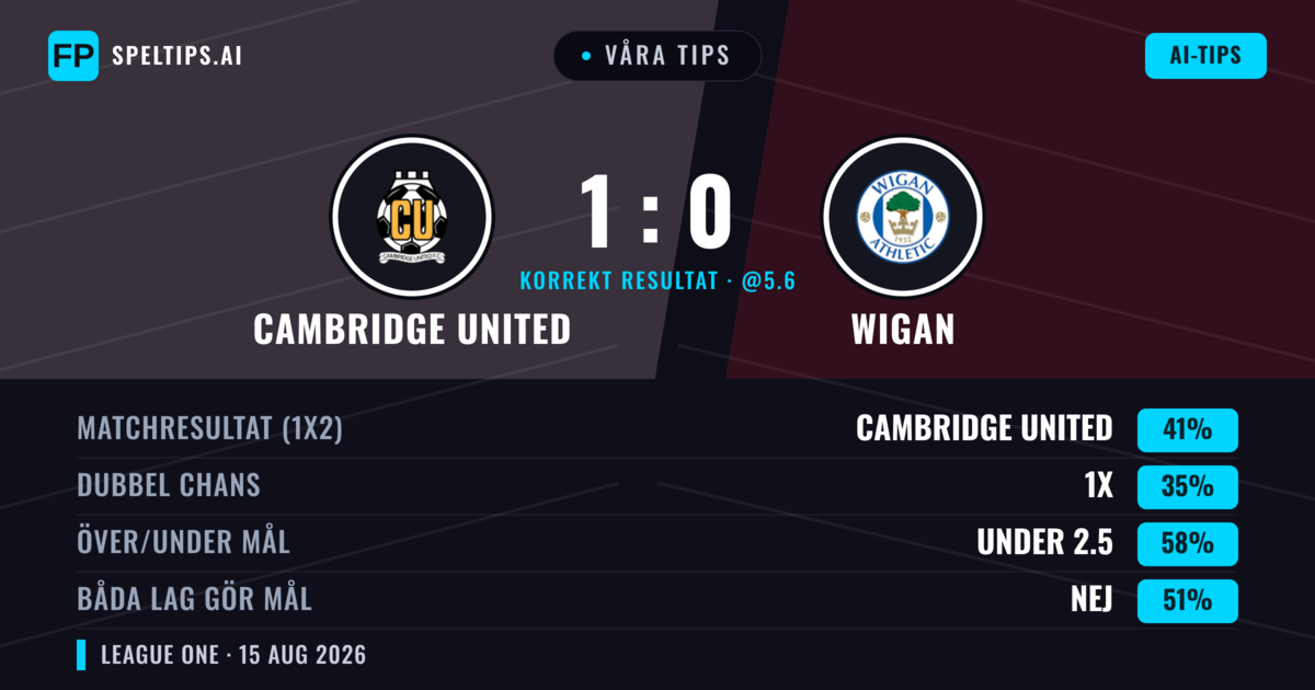 Våra tips: Cambridge United mot Wigan — Cambridge United — Vinst (41%); Under 2.5; Båda gör mål: Nej
