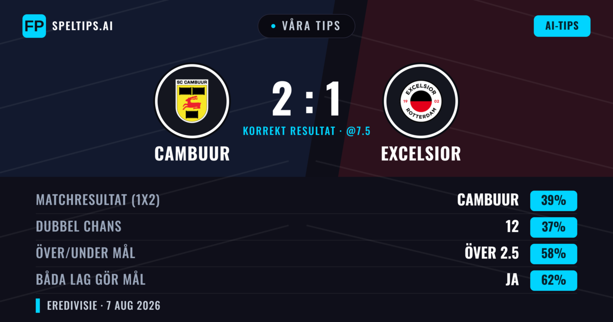 Våra tips: Cambuur mot Excelsior — Cambuur — Vinst (37%); Över 2.5; Båda gör mål: Ja