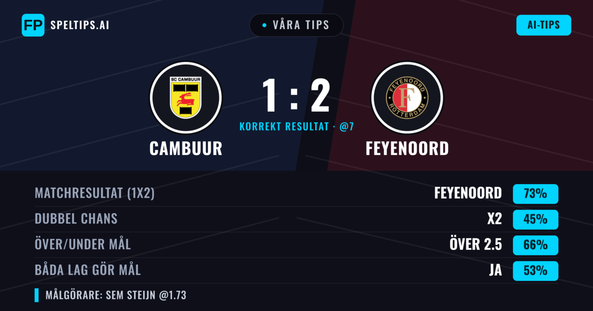 Våra tips: Cambuur mot Feyenoord — Feyenoord — Vinst (75%); Över 2.5; Båda gör mål: Ja