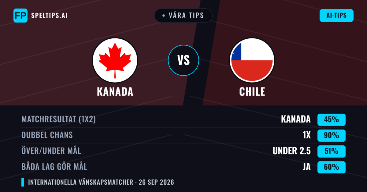 Våra tips: Kanada mot Chile — Kanada — Vinst (57%); Under 2.5; Båda gör mål: Ja