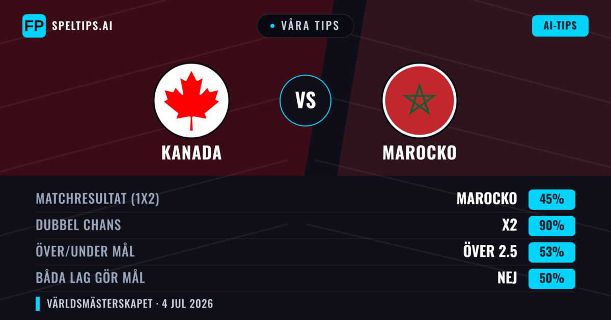 Våra tips: Kanada mot Marocko — Oavgjort (45%); Över 2.5; Båda gör mål: Nej