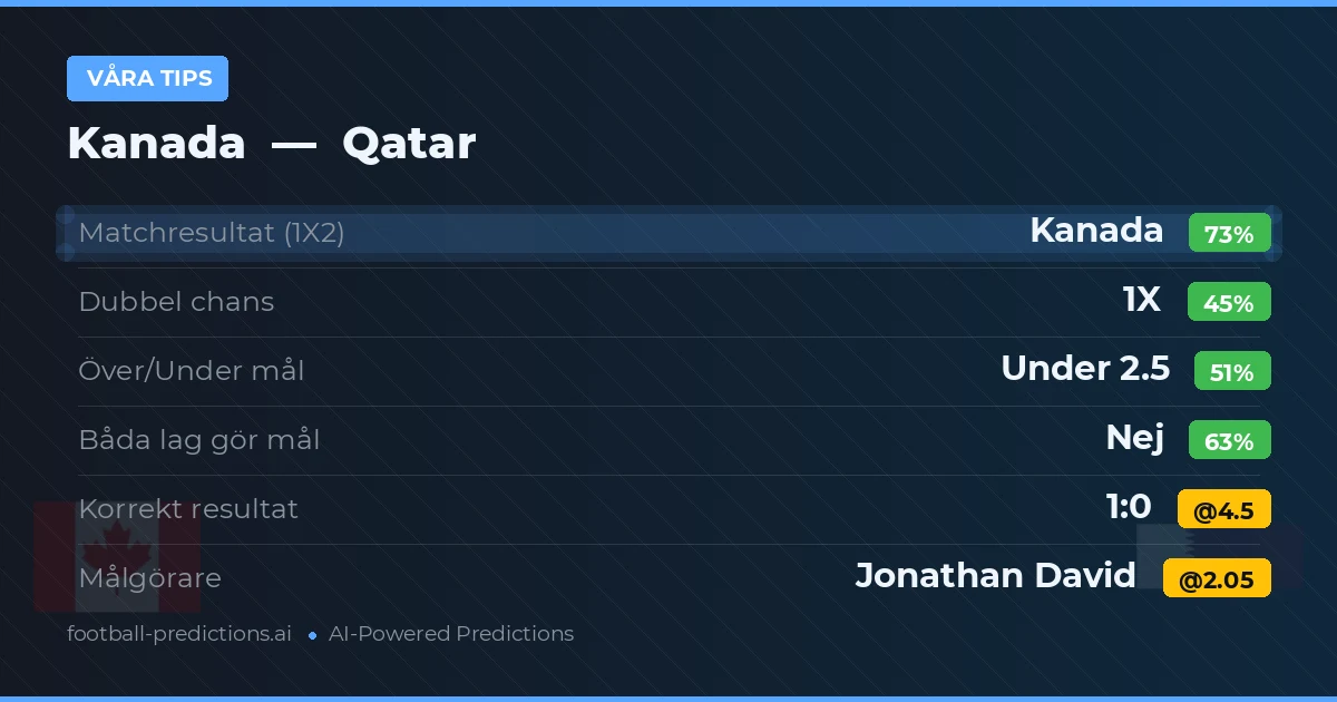 Våra tips: Kanada mot Qatar