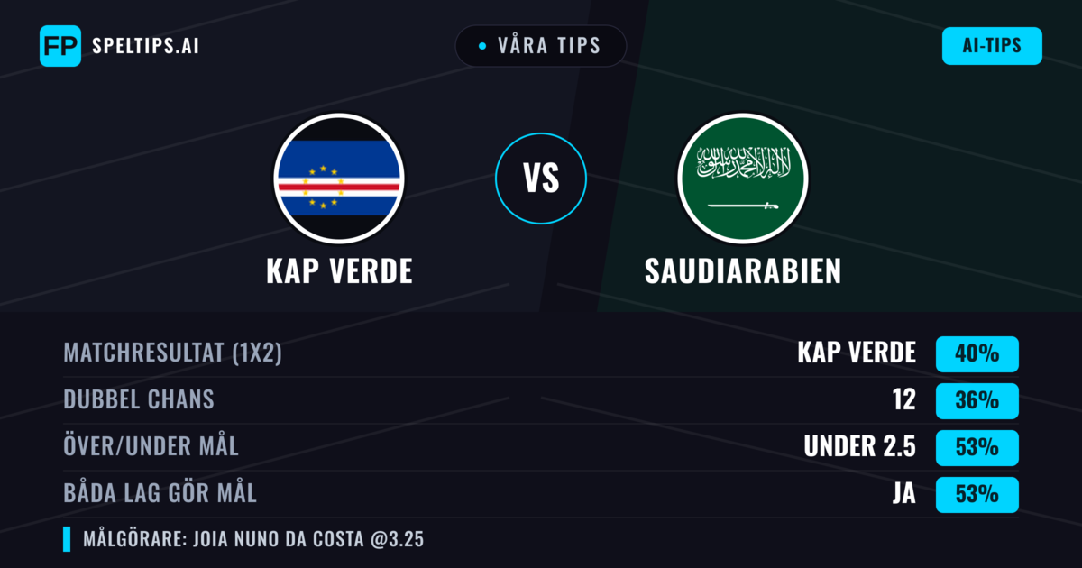 Våra tips: Kap Verde mot Saudiarabien — Kap Verde — Vinst (37%); Under 2.5; Båda gör mål: Ja