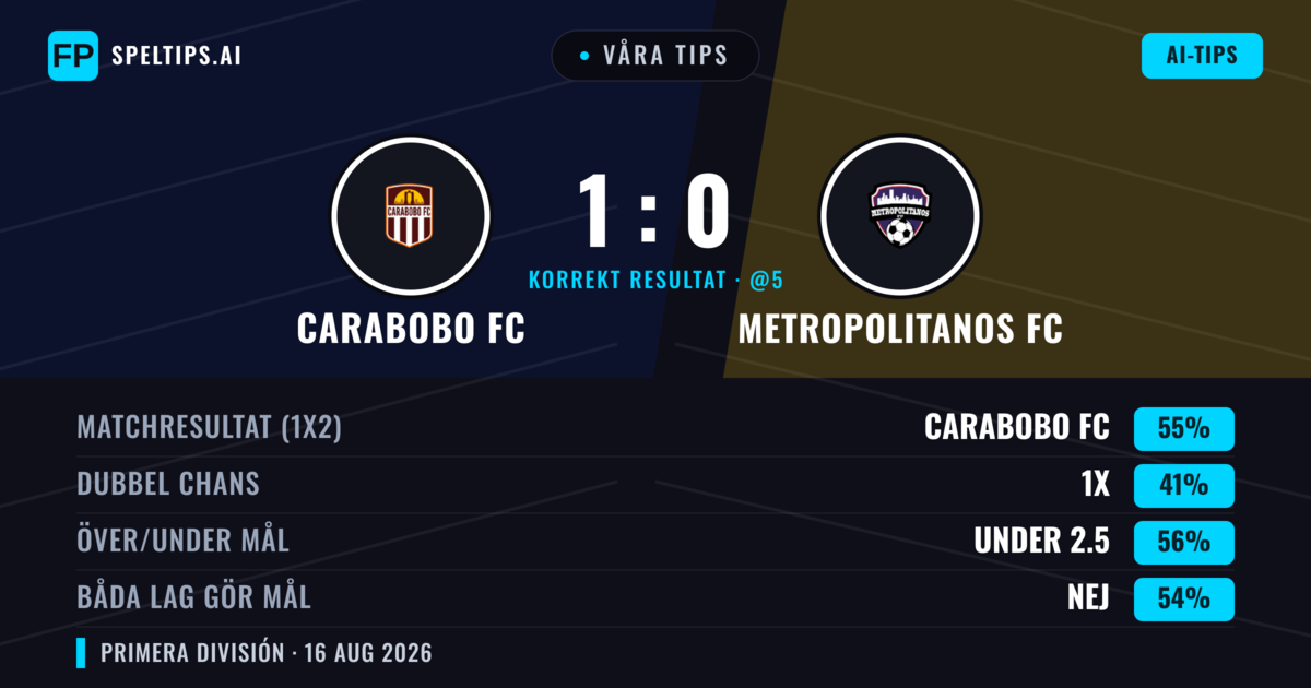 Våra tips: Carabobo FC mot Metropolitanos FC — Carabobo FC — Vinst (58%); Över 2.5; Båda gör mål: Ja