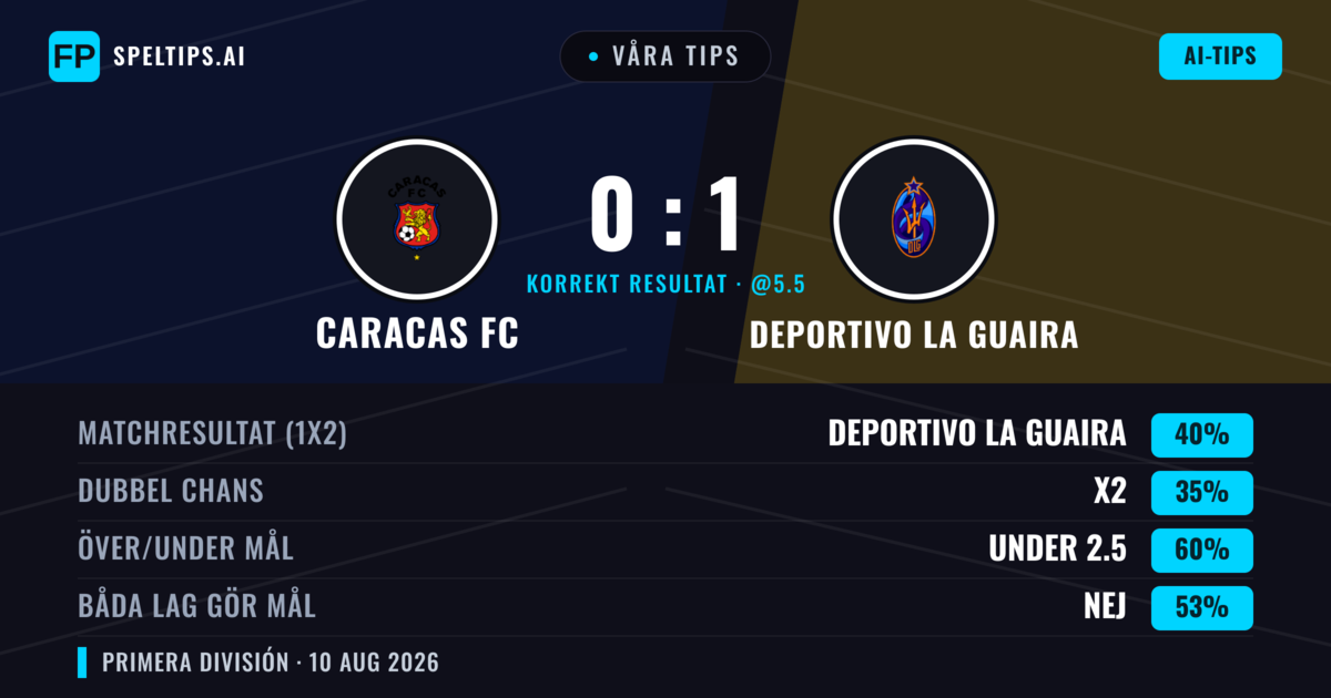 Våra tips: Caracas FC mot Deportivo La Guaira — Deportivo La Guaira — Vinst (40%); Under 2.5; Båda gör mål: Nej