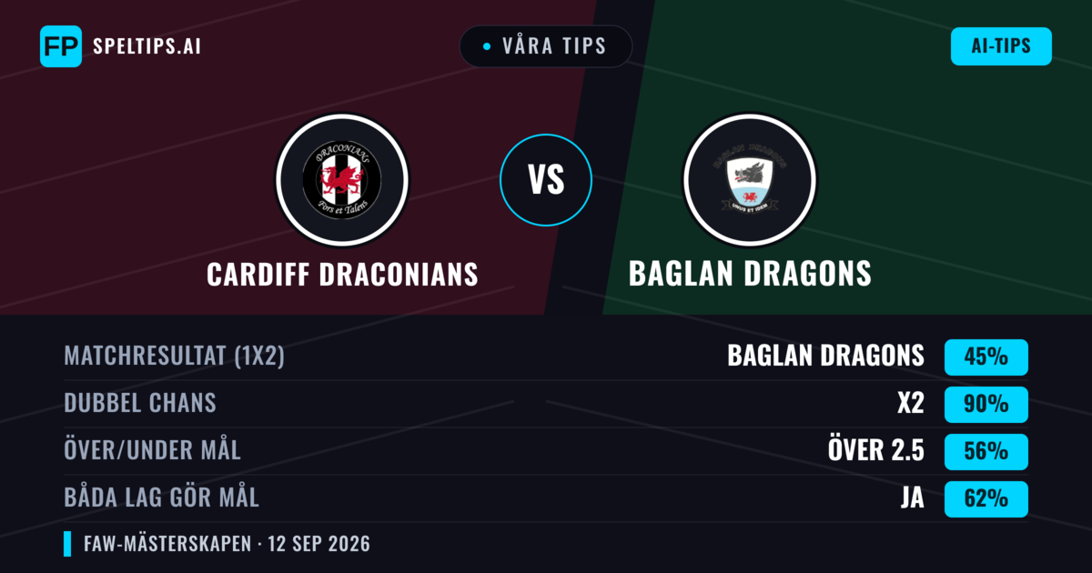 Våra tips: Cardiff Draconians mot Baglan Dragons — Oavgjort (45%); Över 2.5; Båda gör mål: Ja