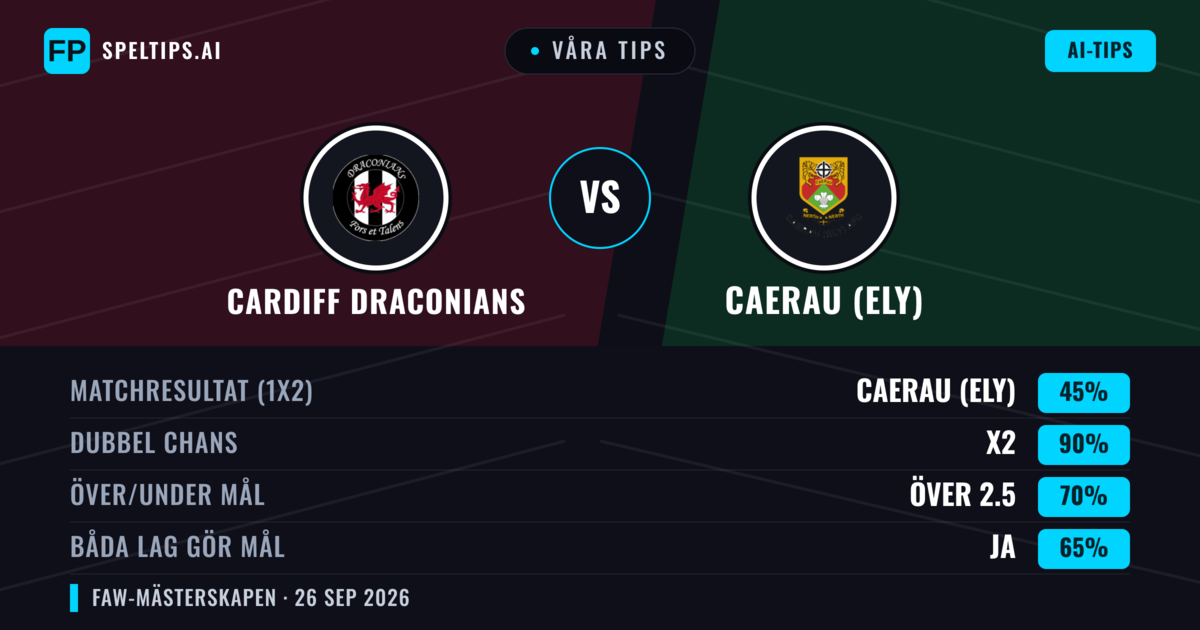 Våra tips: Cardiff Draconians mot Caerau (Ely) — Caerau (Ely) — Vinst (50%); Över 2.5; Båda gör mål: Ja