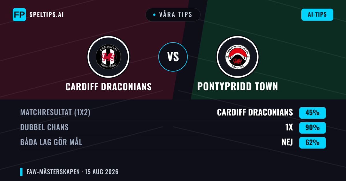 Våra tips: Cardiff Draconians mot Pontypridd Town — Pontypridd Town — Vinst (42%); Över 2.5; Båda gör mål: Ja