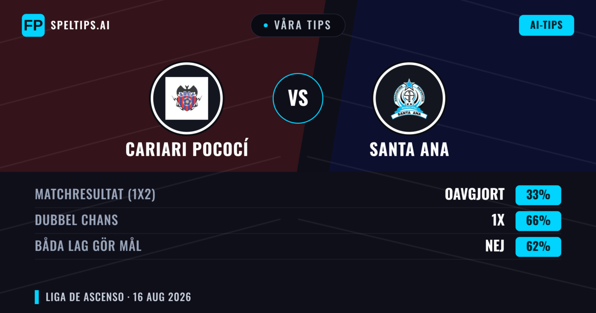 Våra tips: Cariari Pococí mot Santa Ana — Cariari Pococí — Vinst (38%); Över 2.5; Båda gör mål: Ja