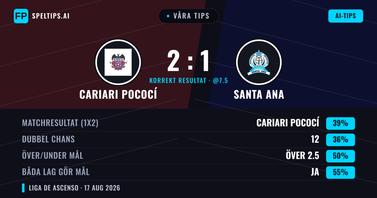 Våra tips: Cariari Pococí mot Santa Ana — Cariari Pococí — Vinst (36%); Under 2.5; Båda gör mål: Ja