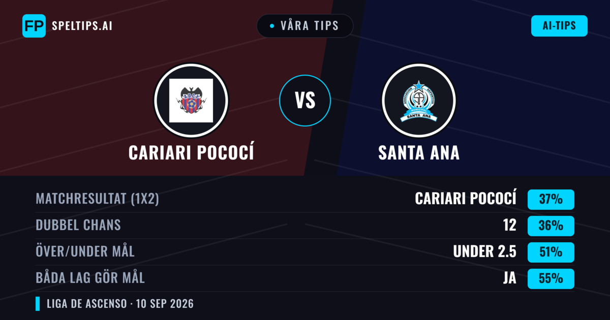 Våra tips: Cariari Pococí mot Santa Ana — Cariari Pococí — Vinst (39%); Över 2.5; Båda gör mål: Ja