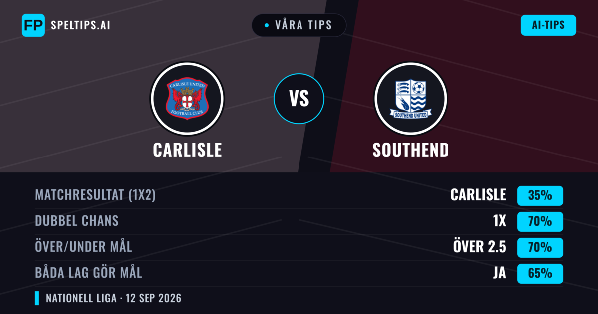 Våra tips: Carlisle mot Southend — Oavgjort (35%); Över 2.5; Båda gör mål: Ja