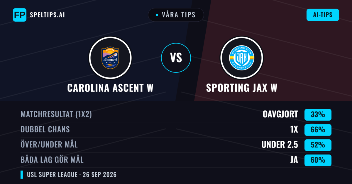 Våra tips: Carolina Ascent W mot Sporting JAX W — Carolina Ascent W — Vinst (44%); Under 2.5; Båda gör mål: Ja