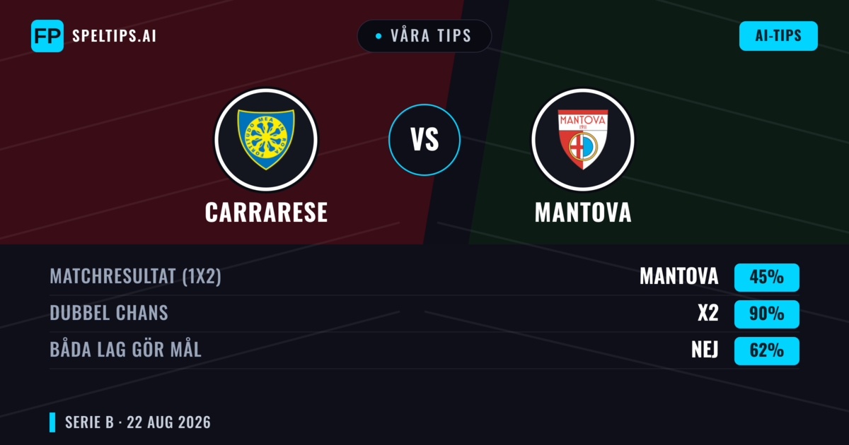 Våra tips: Carrarese mot Mantova — Carrarese — Vinst (41%); Under 2.5; Båda gör mål: Ja