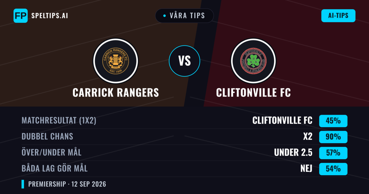 Våra tips: Carrick Rangers mot Cliftonville FC — Oavgjort (45%); Under 2.5; Båda gör mål: Nej