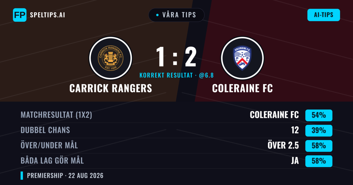 Våra tips: Carrick Rangers mot Coleraine FC — Coleraine FC — Vinst (51%); Över 2.5; Båda gör mål: Ja