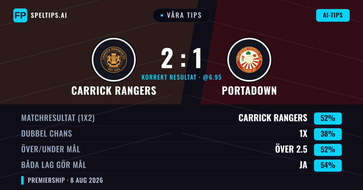 Våra tips: Carrick Rangers mot Portadown — Carrick Rangers — Vinst (52%); Över 2.5; Båda gör mål: Ja