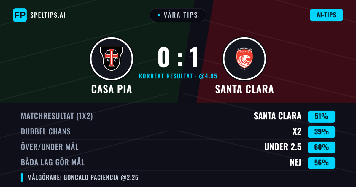 Våra tips: Casa Pia mot Santa Clara — Santa Clara — Vinst (45%); Under 2.5; Båda gör mål: Nej