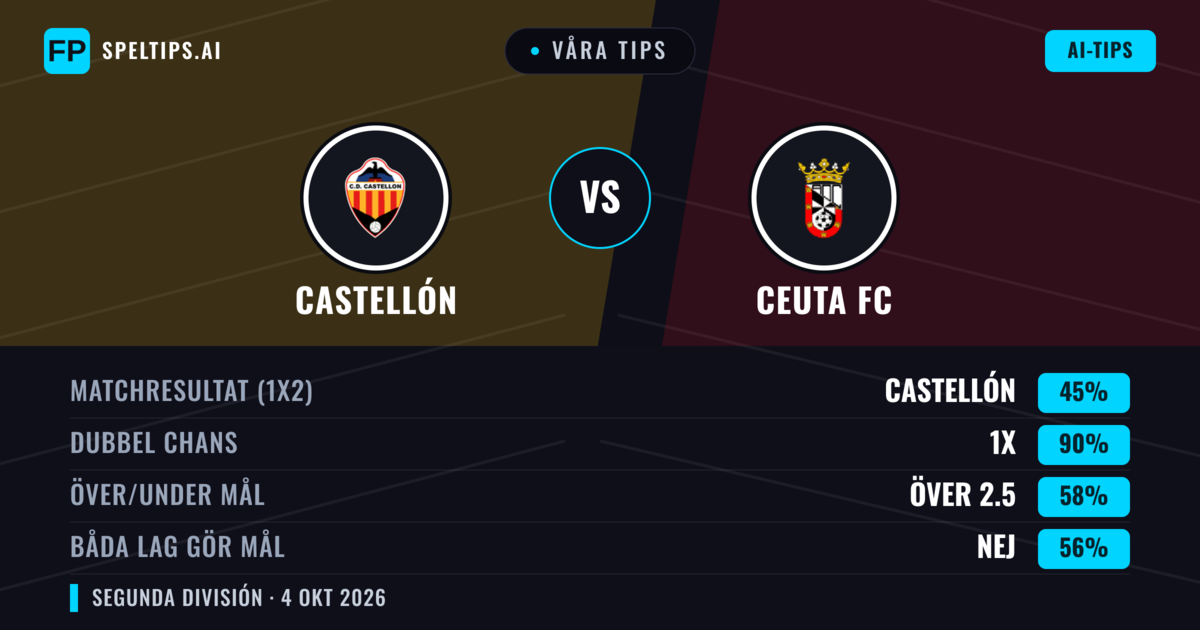 Våra tips: Castellón mot Ceuta FC — Castellón — Vinst (76%); Över 2.5; Båda gör mål: Ja