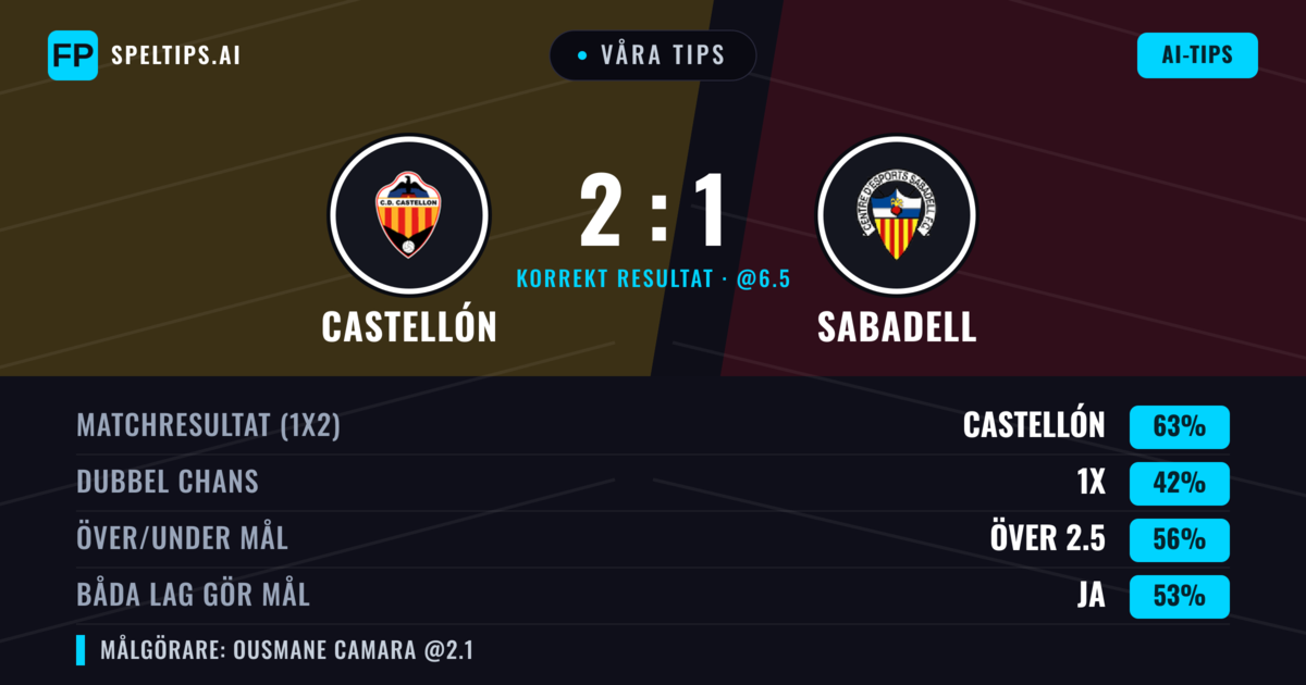 Våra tips: Castellón mot Sabadell — Castellón — Vinst (59%); Över 2.5; Båda gör mål: Ja