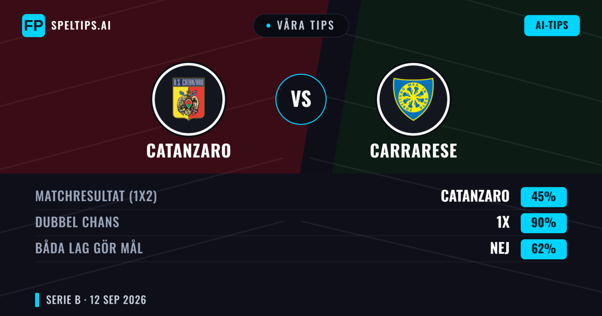 Våra tips: Catanzaro mot Carrarese — Oavgjort (45%); Båda gör mål: Nej