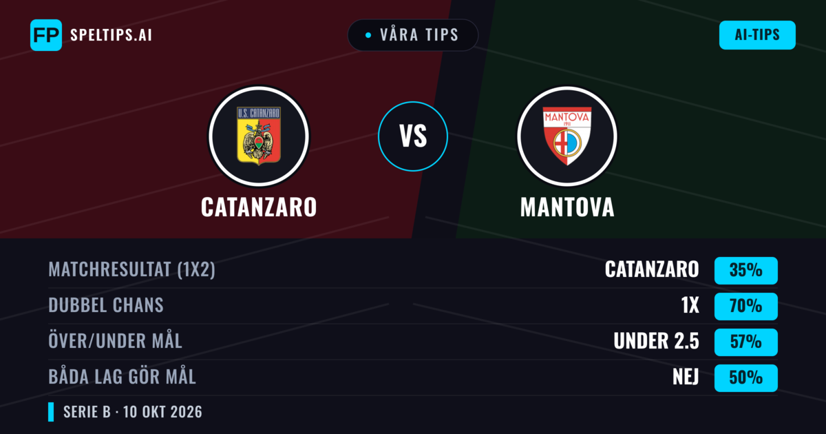 Våra tips: Catanzaro mot Mantova — Oavgjort (35%); Under 2.5; Båda gör mål: Nej