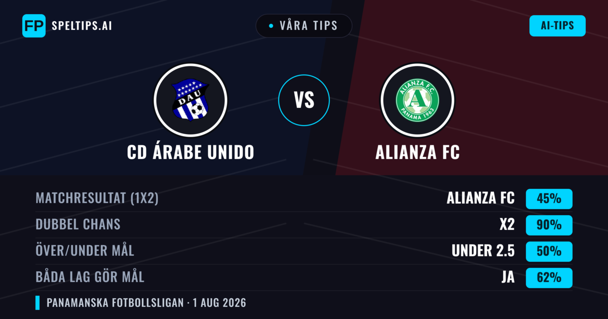 Våra tips: CD Árabe Unido mot Alianza FC — Oavgjort (45%); Under 2.5; Båda gör mål: Ja