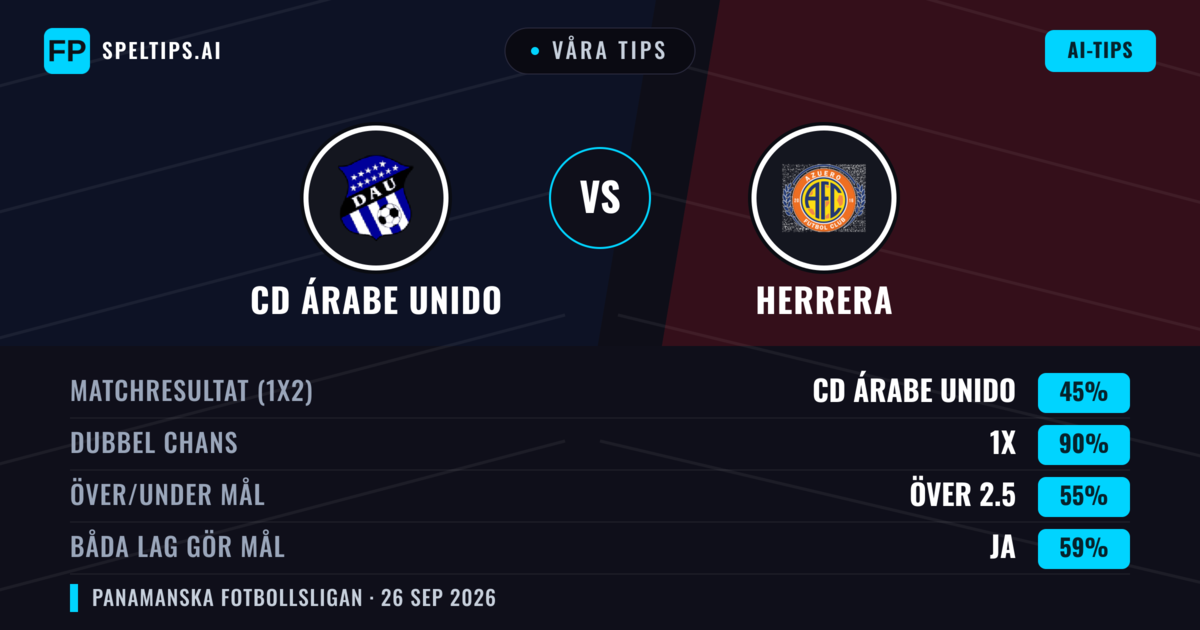 Våra tips: CD Árabe Unido mot Herrera — CD Árabe Unido — Vinst (71%); Över 2.5; Båda gör mål: Nej