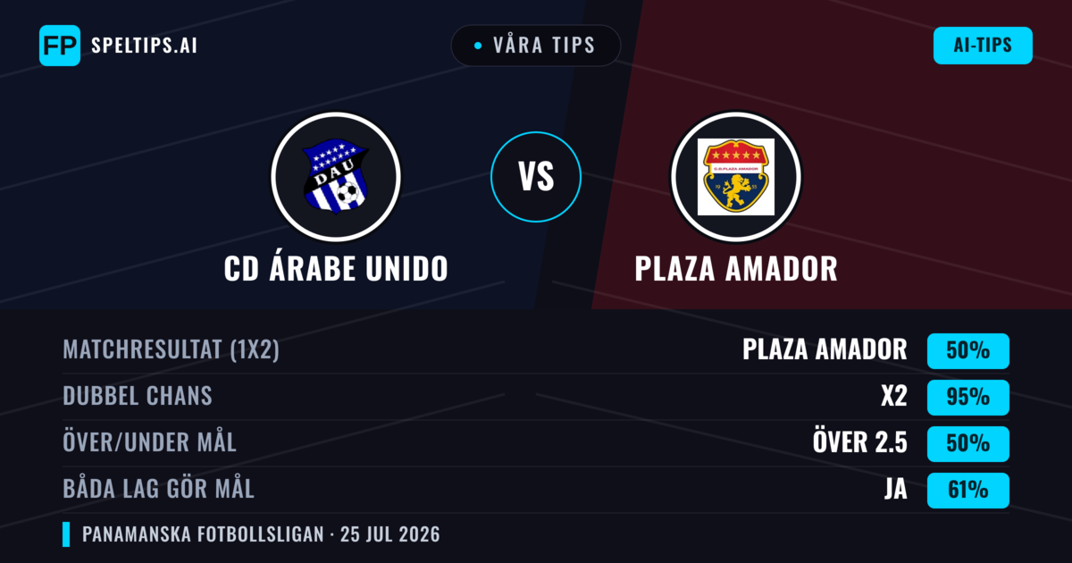 Våra tips: CD Árabe Unido mot Plaza Amador — Plaza Amador — Vinst (45%); Under 2.5; Båda gör mål: Nej