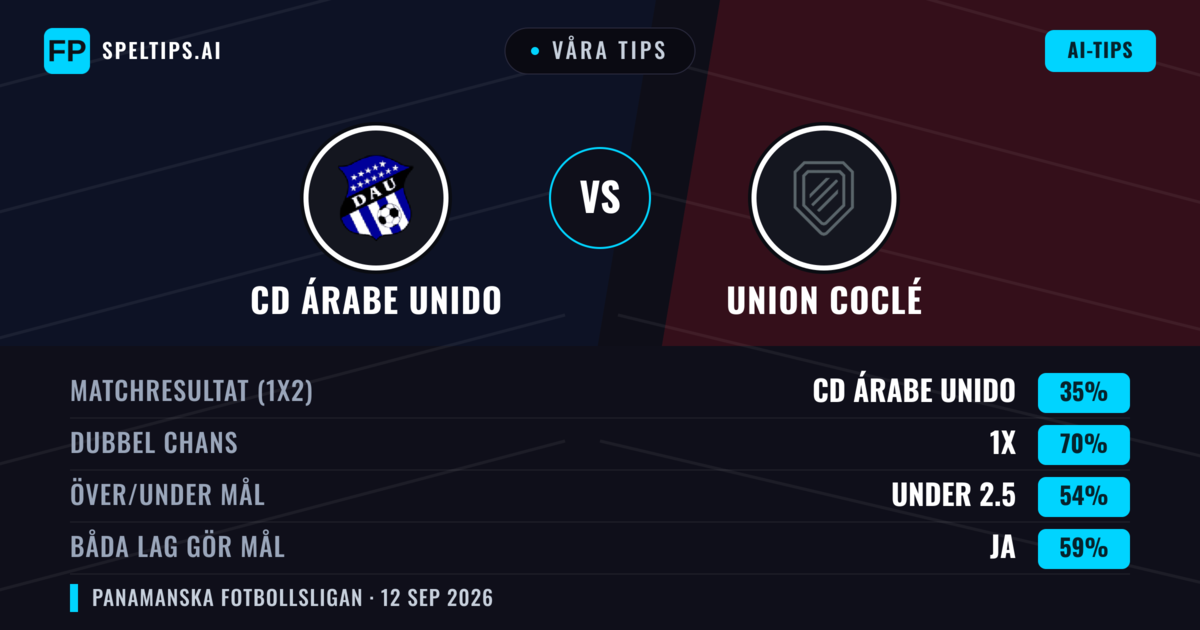 Våra tips: CD Árabe Unido mot Union Coclé — Oavgjort (35%); Under 2.5; Båda gör mål: Ja