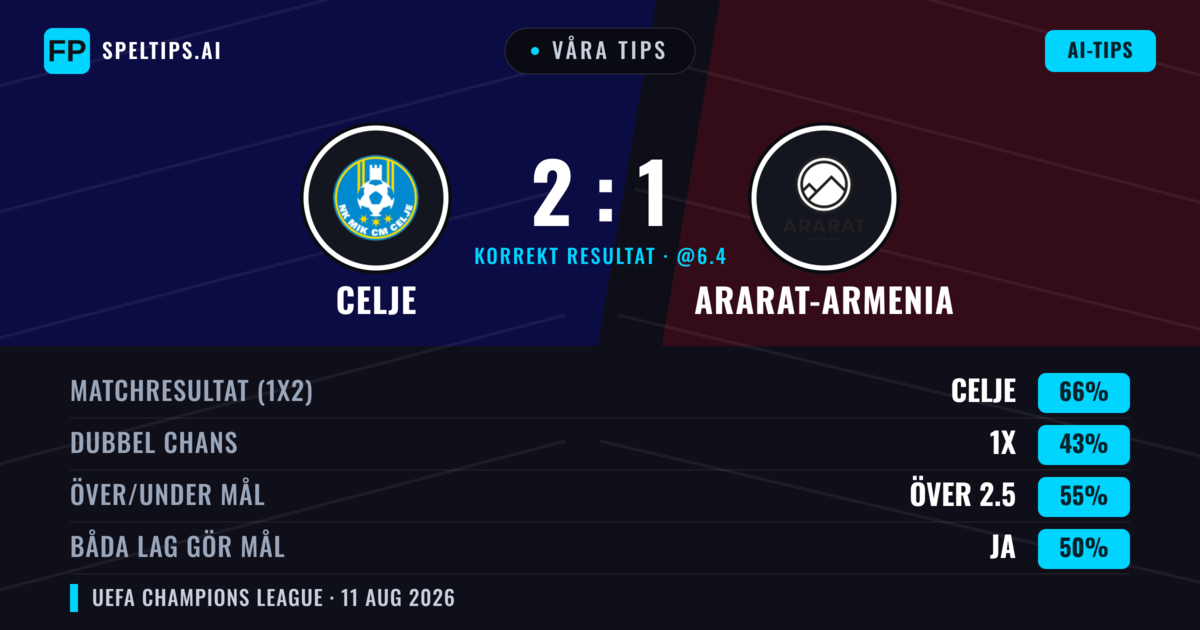 Våra tips: Celje mot Ararat-Armenia — Celje — Vinst (67%); Över 2.5; Båda gör mål: Ja