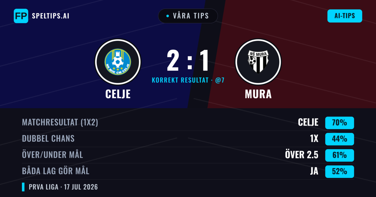 Våra tips: Celje mot Mura — Celje — Vinst (71%); Över 2.5; Båda gör mål: Ja