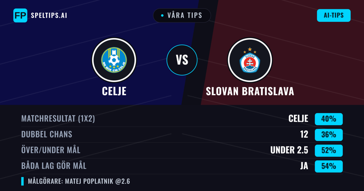 Våra tips: Celje mot Slovan Bratislava — Celje — Vinst (42%); Under 2.5; Båda gör mål: Ja