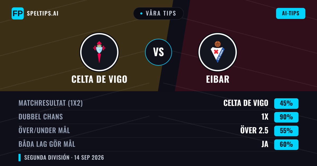 Våra tips: Celta de Vigo mot Eibar — Eibar — Vinst (41%); Under 2.5; Båda gör mål: Ja