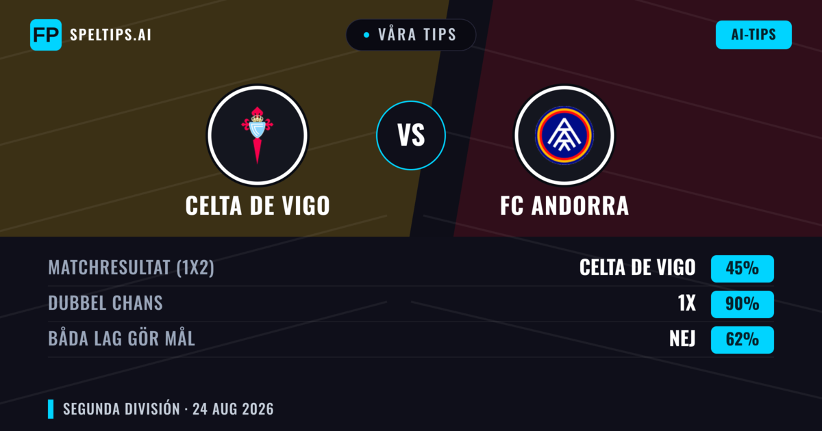Våra tips: Celta de Vigo mot FC Andorra — Oavgjort (45%); Båda gör mål: Nej