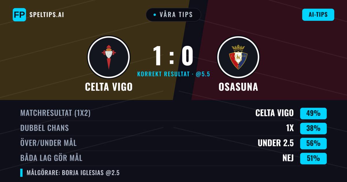 Våra tips: Celta Vigo mot Osasuna — Celta Vigo — Vinst (50%); Under 2.5; Båda gör mål: Nej