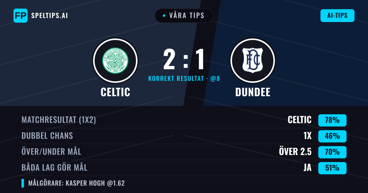 Våra tips: Celtic mot Dundee — Celtic — Vinst (80%); Över 2.5; Båda gör mål: Ja