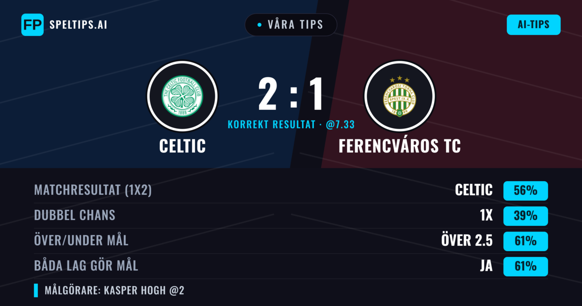 Våra tips: Celtic mot Ferencváros TC — Celtic — Vinst (57%); Över 2.5; Båda gör mål: Ja