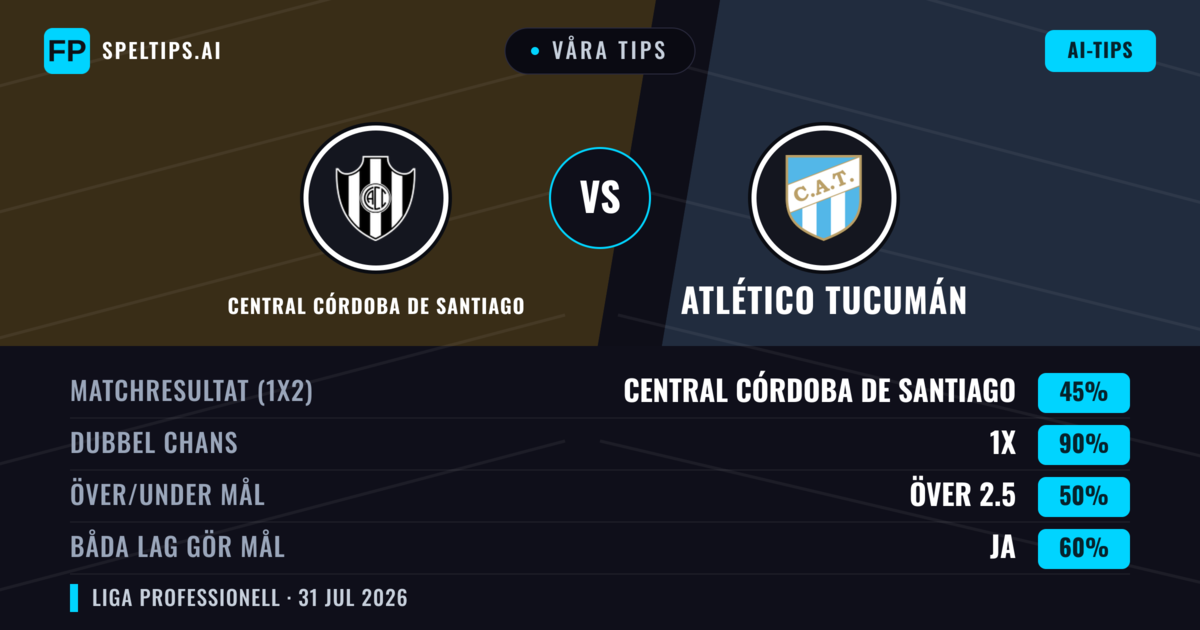 Våra tips: Central Córdoba de Santiago mot Atlético Tucumán — Atlético Tucumán — Vinst (41%); Under 2.5; Båda gör mål: Nej