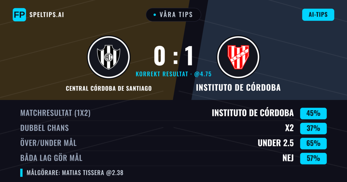Våra tips: Central Córdoba de Santiago mot Instituto de Córdoba — Instituto de Córdoba — Vinst (45%); Under 2.5; Båda gör mål: Nej