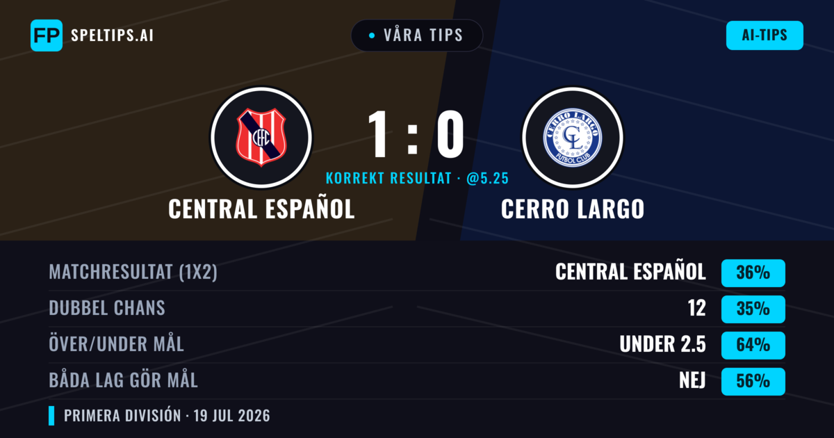 Våra tips: Central Español mot Cerro Largo — Central Español — Vinst (35%); Under 2.5; Båda gör mål: Nej