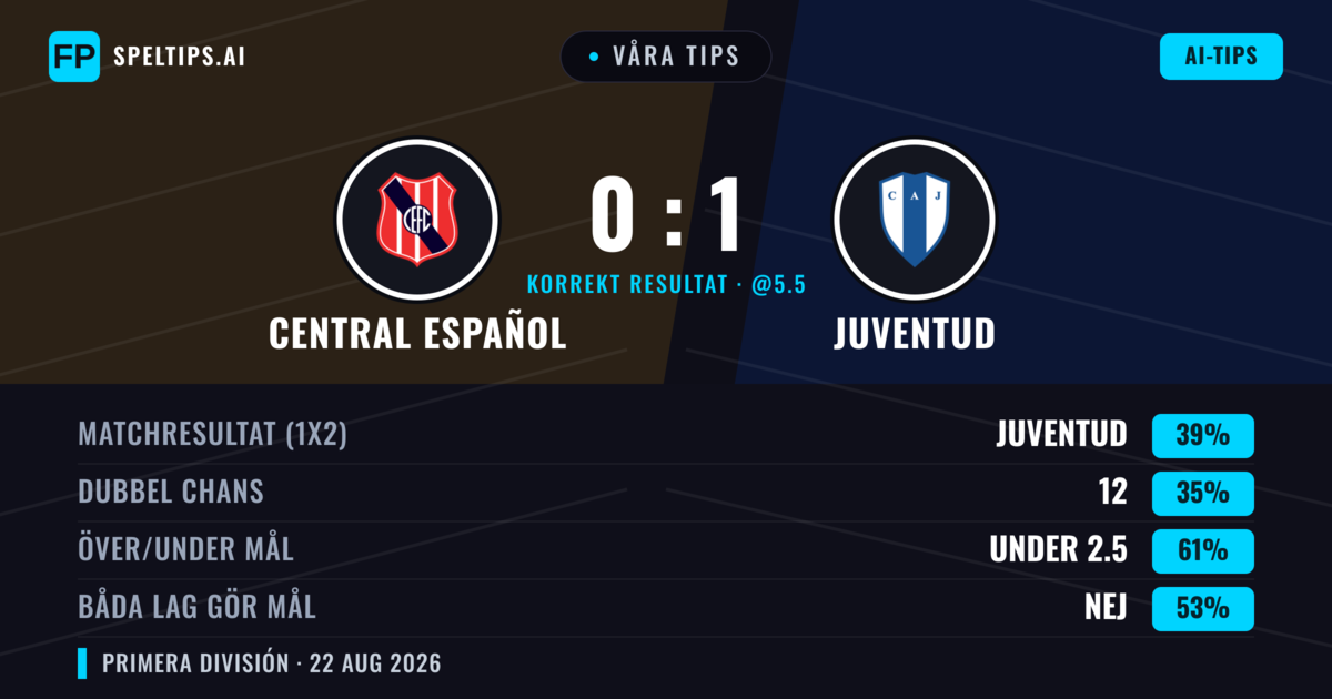 Våra tips: Central Español mot Juventud — Juventud — Vinst (42%); Under 2.5; Båda gör mål: Ja
