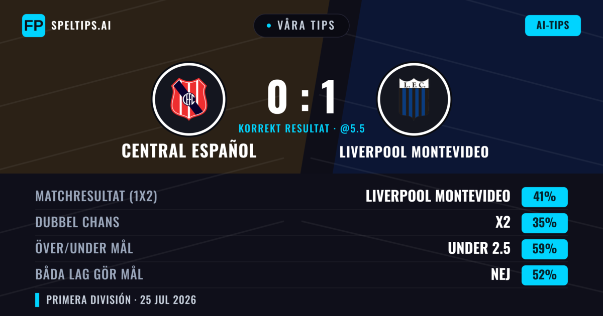 Våra tips: Central Español mot Liverpool Montevideo — Liverpool Montevideo — Vinst (40%); Under 2.5; Båda gör mål: Nej